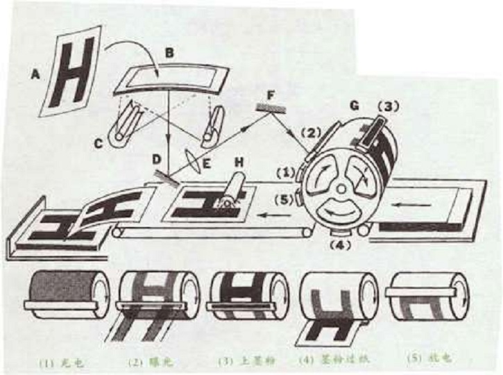 静电复印术 静电复印术